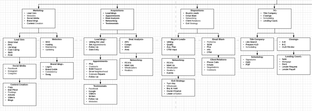 Left Side of Gary Harper Accountability Chart