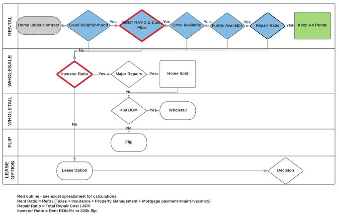 Dispositions Chart by Josh Miller