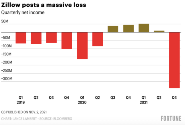 Zillow quarterly net income shows massive loss