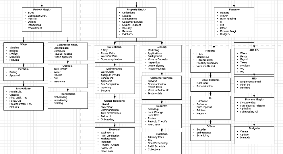 Right Side of Gary Harper Accountability Chart