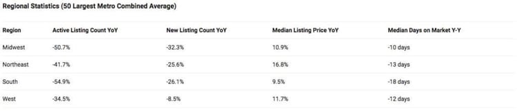 regional statistics realtor's real estate market outlook